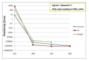 Ag나노입자용액의 열처리온도 및 분위기에 따른 비저항 특성변화
