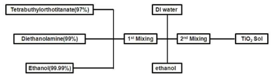 TiO2 sol-gel 용액 제작방법