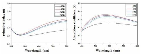 TiO2 sol-gel 용액으로 제작한 박막의 파장에 따른 굴절률(n)과 흡수계수(k) 변화