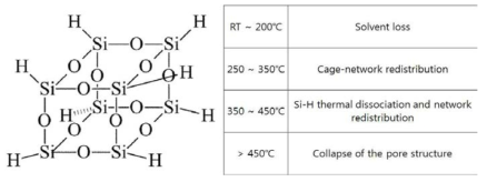 Hydrogen Silsequioxane cage structure & possible stages during curing of the HSQ films (Ref. J. Mater. Chem., 2002, 12, 1138-1141)