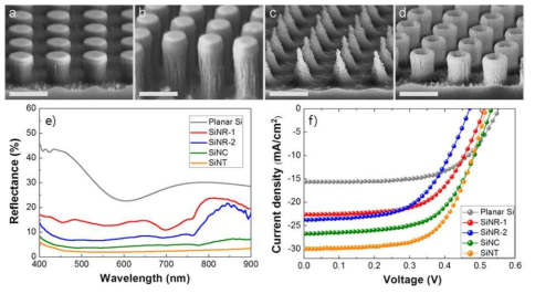 다양한 형태의 실리콘 나노구조체 a) 나노로드 (SiNR-1), b) 높이가 더 높은 실리콘 나노로드 (SiNR-2), c) 나노콘, d) 나노튜브, e) 다양한 형태의 실리콘 나노구조체의 반사도 비교, f) 이 들 구조를 이용한 태양전지의 전류-전압 특성