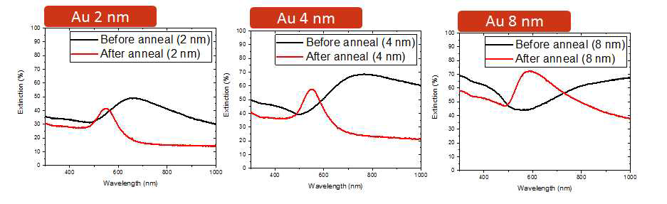 초기 Au 박막 두께에 따른 열처리 전후 extinction 변화 (검정실선 : 열처리 전, 붉은 실선 : 열처리 후)