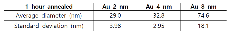 Au 박막의 초기 두께에 따른 islands의 평균크기와 표준편차