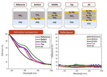 광전극에 사용된 금 나노섬 구조체의 구조(상), extinction (좌), reflectance (우)