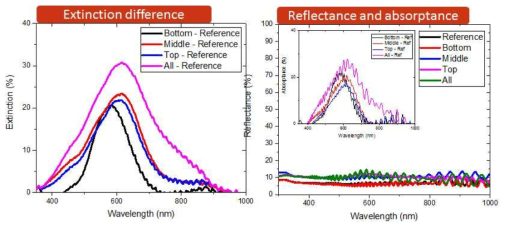 TiO2 대조군과 각각의 실험군 (Bottom, Middle, Top, All)의 extinction difference, absorptance difference 그리고 reflectance