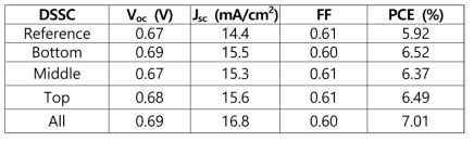 금 나노섬 구조체를 적용한 DSSC 의 VOC, JSC, FF, PCE