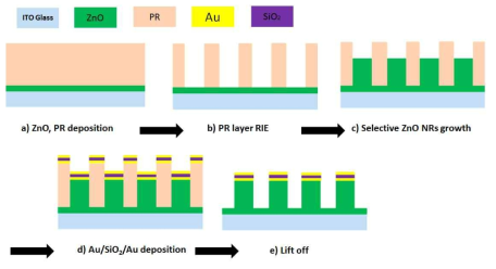 PR을 이용한 nanodisk decorated ZnO NRs growth 공정모식도