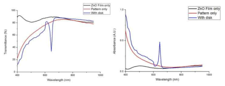제작된 nanodisk decorated Zno NRs growth의 분석결과 (a)투과도, (b)흡수도