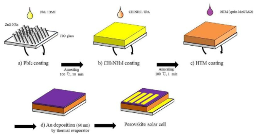 2-step 공정을 이용한 perovskite solar cell 제작 공정 모식도