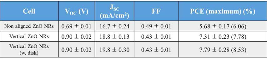 Perovskite solar cell performance table