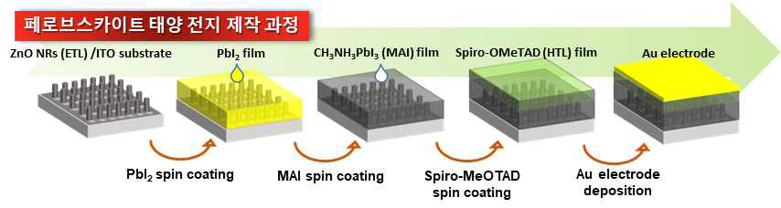 2 step 페로브스카이트 태양 전지 제작 과정