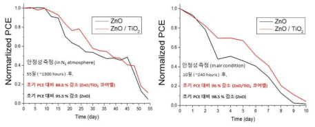 ZnO/TiO2 코어쉘이 적용된 페로브스카이트 태양전지의 안정성 분석