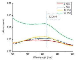 Dipping 시간에 따른 광 흡수도 변화 관측