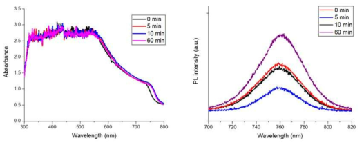 Dipping 시간에 따른 페로브스카이트의 광 흡수도 변화 및 PL intensity
