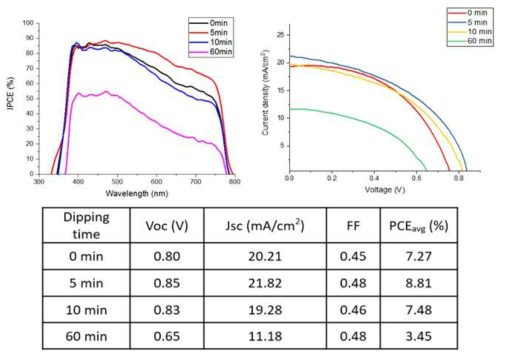 Dipping 시간에 따른 페로브스카이트 태양전지 특성 비교