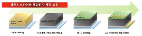 Rapid thermal annealing (RTA)를 활용한 페로브스카이트 태양전지 제작