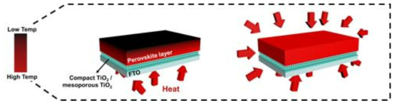 RTA와 Hot plate annealing (HPA)의 열 전달 방식 비교