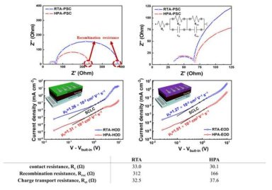 Electrochemical Impedance spectroscopy (EIS)를 이용한 페로브스카이트 태양전지 소자의 계면 특성 및 Space charge limited current (SCLC) 측정을 통한 모빌리티 측정