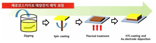 Sequential dip-spin 공정을 활용한 태양전지 제작