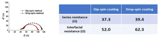 Impedance spectroscopy를 이용한 페로브스카이트와 메조 포러스 TiO2 사이의 계면특성 비교