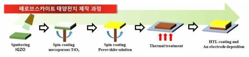 IGZO 전자 수송층이 도입된 페로브스카이트 태양전지 제작