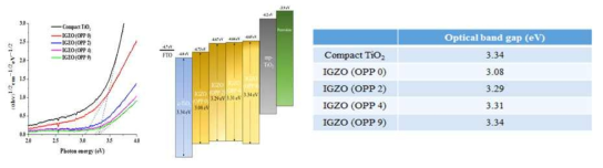 IGZO 밴드갭과 에너지 다이어그램