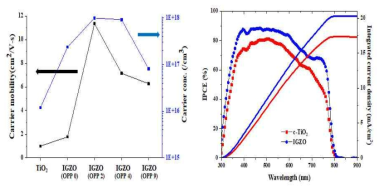캐리어 이동도 및 IPCE 분석