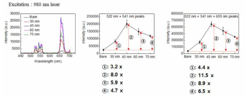 AU 증착두께에 따른 PL emission 특성 확인