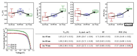 AU 증착두께에 따른 태양전지 특성 확인