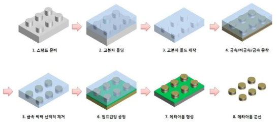 Lift off 공정 기반 메타아톰 제조 방법 모식도