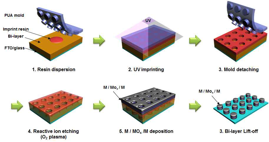 나노임프린트 리소그래피와 반응성 이온 식각공정 기반의 메타아톰 제조 공정 모식도
