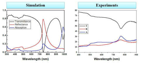 전산모사를 통해 계산된 메타아톰과 실험적으로 제작된 메타아톰의 광학특성 분석