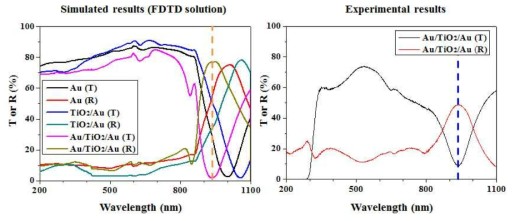 메타아톰의 시뮬레이션 결과와 실험적으로 제작된 메타아톰의 광학특성 분석