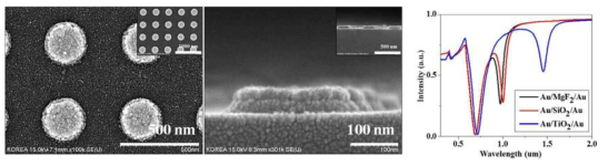 Au/SiO2/Au nanodisk 메타아톰의 SEM사진 및 유전체 물질별 투과도에 대한 전산모사결과