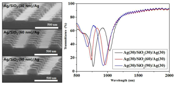 Ag/SiO2/Ag 구조체의 유전체 두께변화에 따른 SEM이미지(좌)와 광학특성 그래프(우)