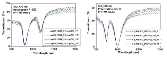 Polarizer를 이용한 Ag/SiO2/Ag 구조체의 광특성 변화 분석 그래프