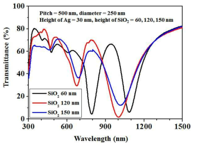 SiO2 증착 두께 증가에 따른 Ag/SiO2/Ag 구조체의 광특성 측정 그래프