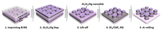 상부 Ag nanodisk 크기 최대화를 위한 RIE공정 기반 메타아톰 제조 공정 모식도