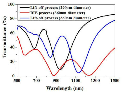 Lift-off 공정과 RIE 공정을통해 제작된 메타아톰이 형성된 기판의 투과도 측정 그래프