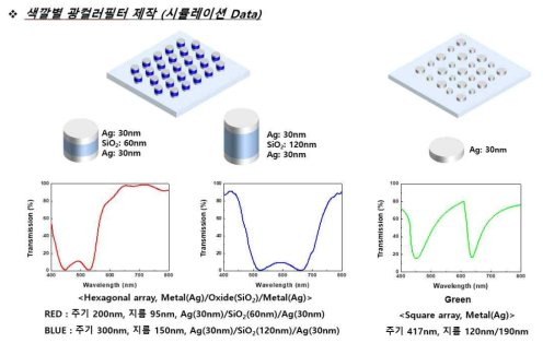 광컬러필터 제작을 위한 색깔별 FDTD 광학 시뮬레이션 결과