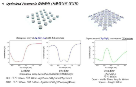 기존 설계를 개선하여 최적화된 광컬러필터용 FDTD 광학 시뮬레이션 결과