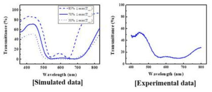 제작한 소자의 광 특성 측정 데이터