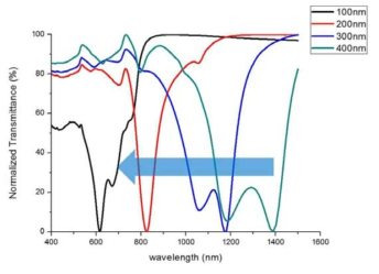 나노 디스크 diameter 변화에 따른 transmittance 변화