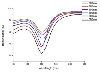 Pitch size 변화에 따른 transmittance 변화 예측