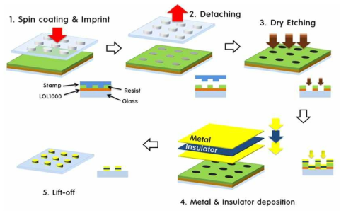 Nanoimprint lithography를 이용한 nanodisk 제작 공정 모식도