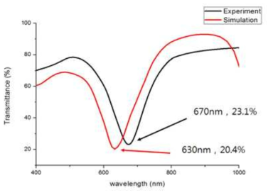 나노 디스크의 Transmittance data. 검은색 선은 실험을 통해 제작된 나노디스크, 붉은색 선은 simulation을 통해 예측한 값