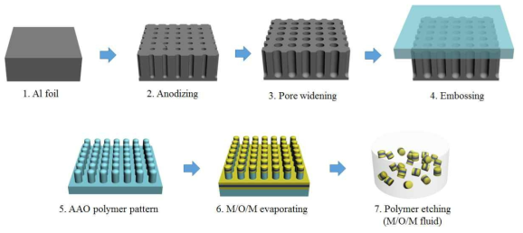 AAO 공정 기반 30 nm 급 M/O/M 구조 제작 모식도