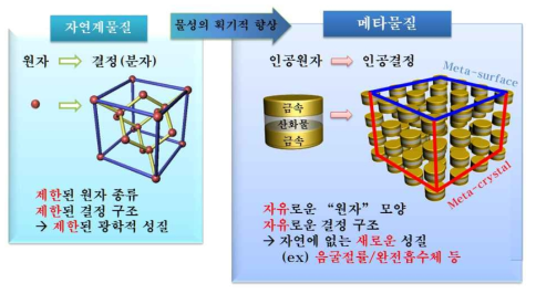 메타물질의 개념