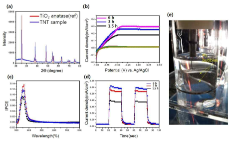 제작한 TNT 기반 광전극의 (a) XRD분석, (b) 광전류 특성, (c) IPCE, (d) 광전류 cycle과 (e)TNT 샘플로부터 발생한 H2의 사진