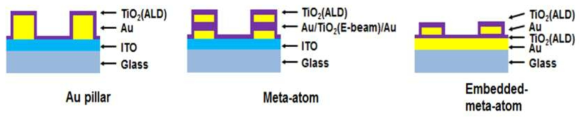 Au pillar, Meta-atom, Embedded-meta-atom 광전극의 모식도